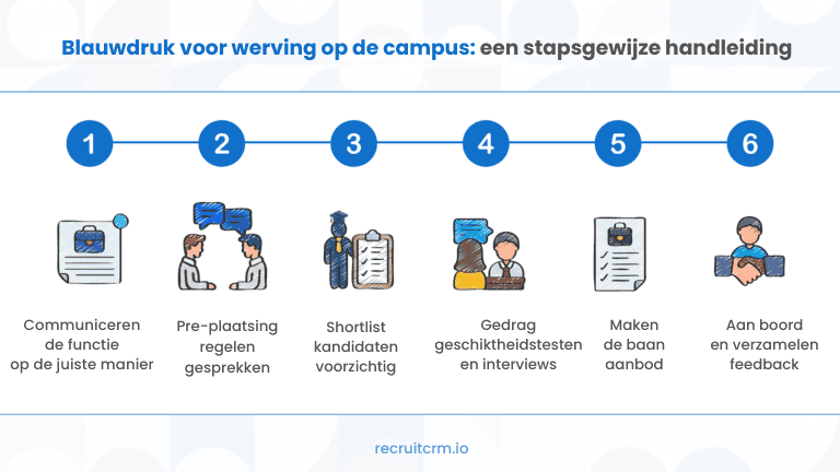 stappen bij campuswerving