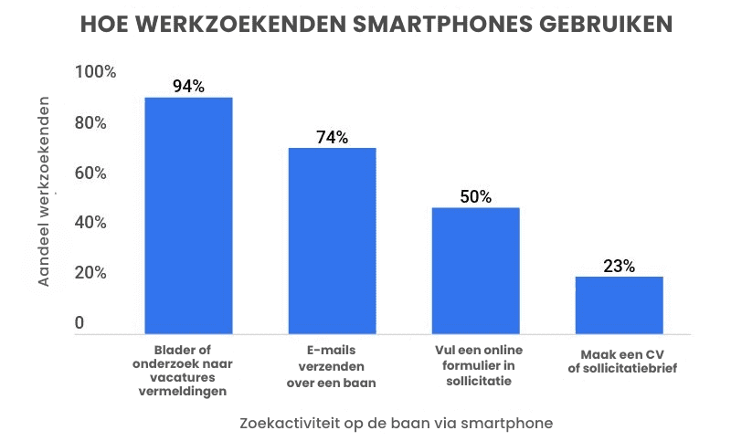 werkzoekenden heeft smartphones