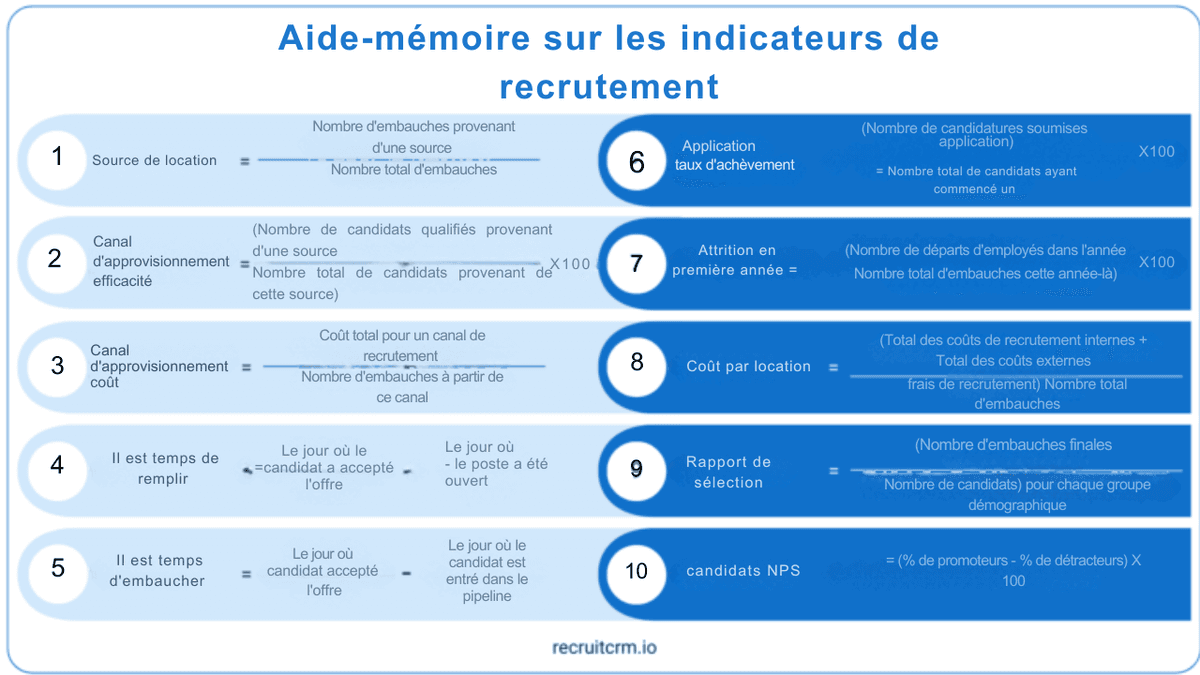 indicateurs de recrutement