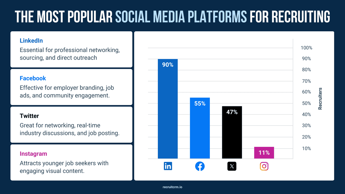 social media recruitment statistics