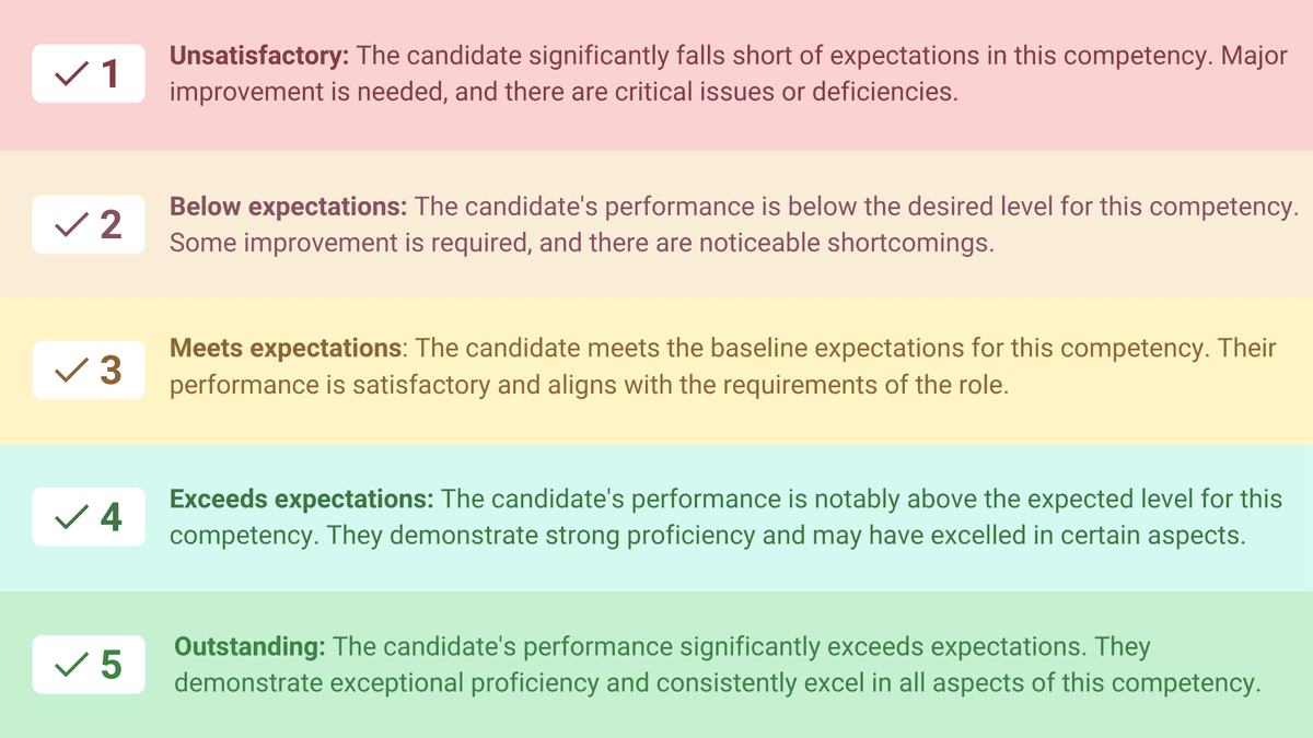 招聘人员面试记分卡评分