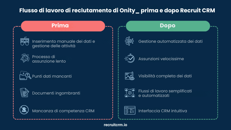 Onity_ ottiene assunzioni fulminee utilizzando l'AI e le soluzioni di automazione del flusso di lavoro di Recruit CRM