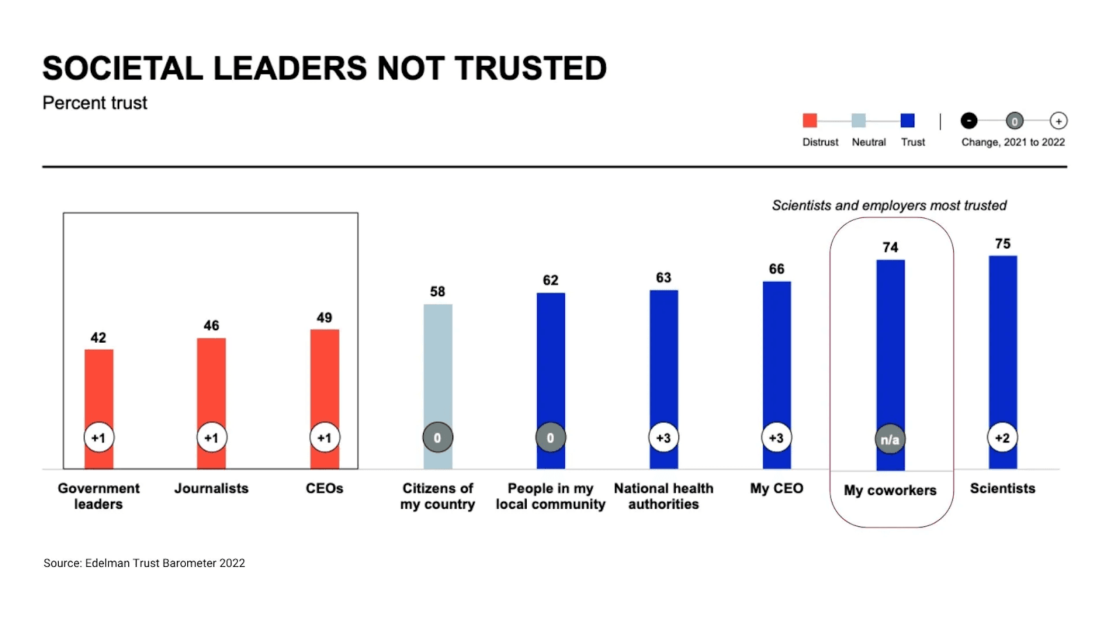 不信任社会领导人