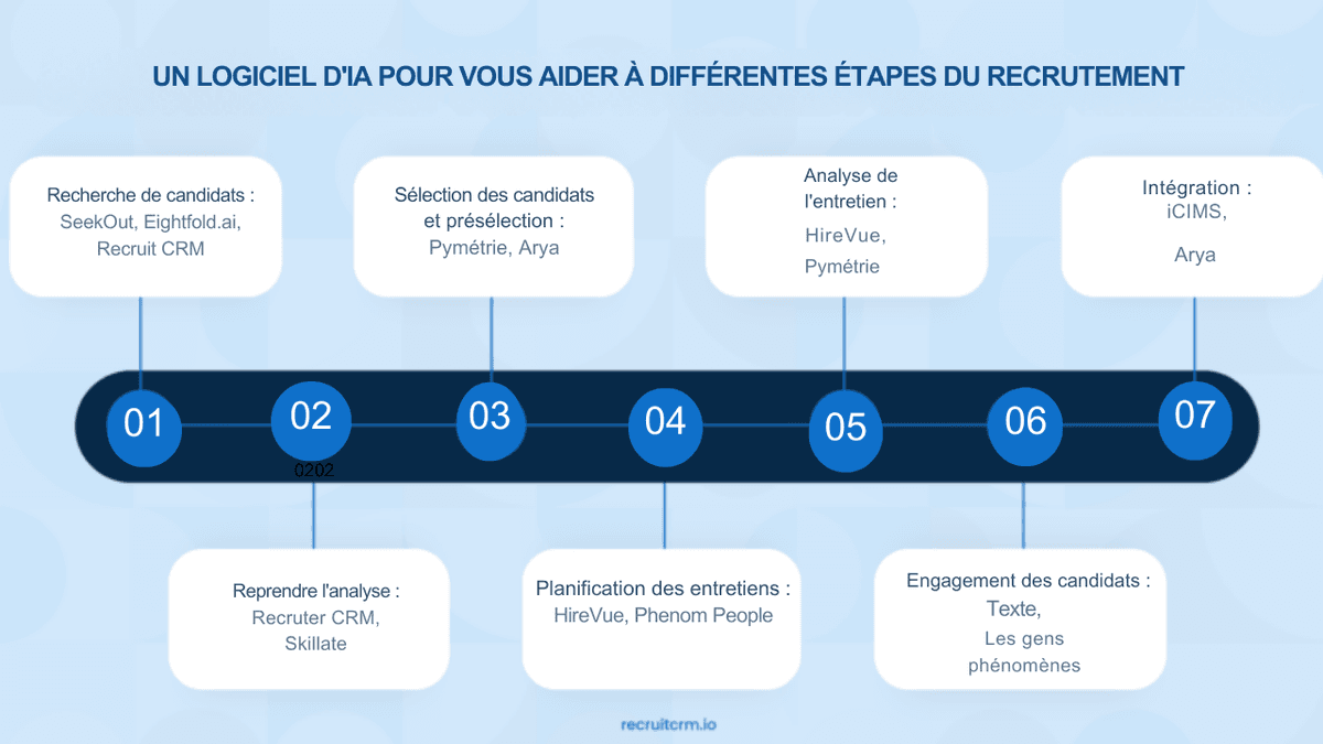 Logiciel de recrutement par IA