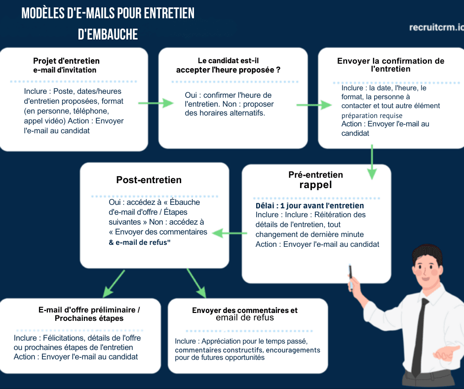 modèles d'email pour les recruteurs