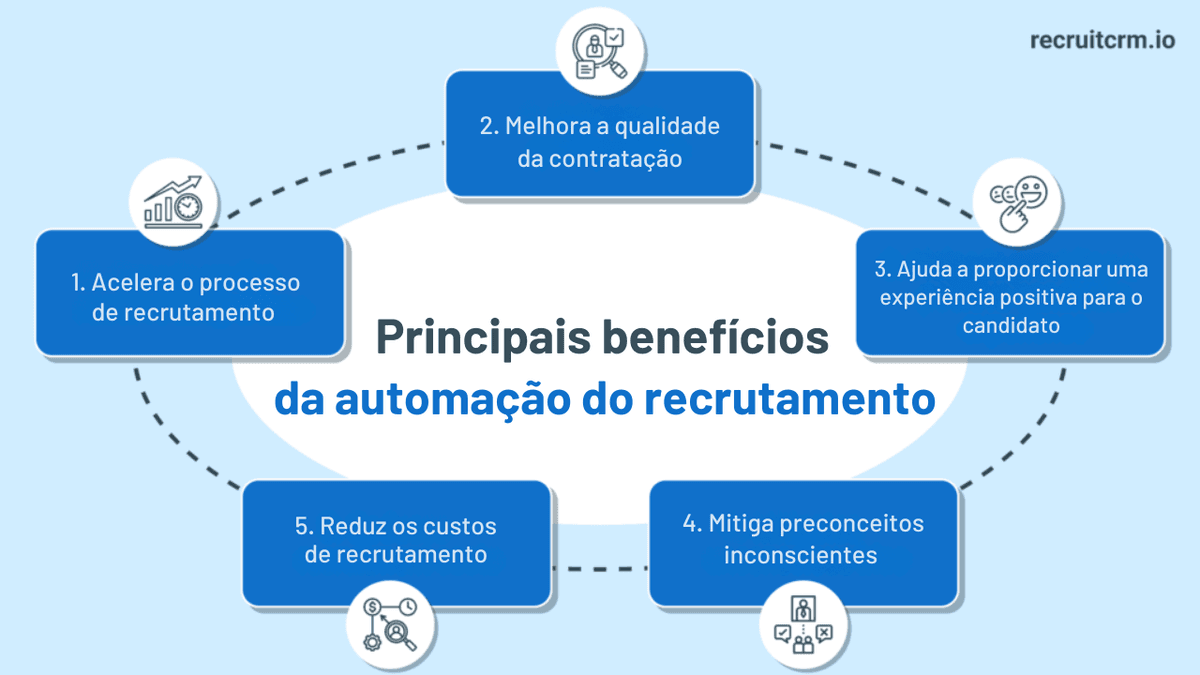 automatização do recrutamento