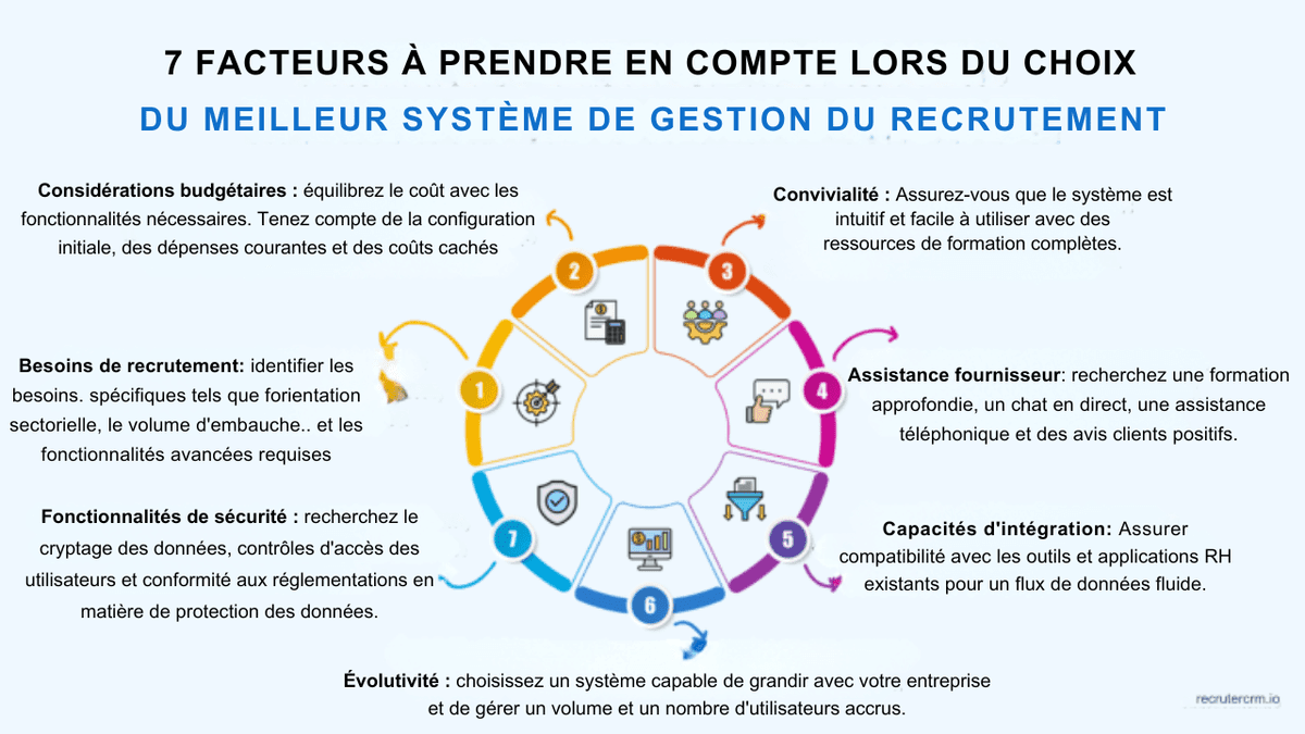 système de gestion du recrutement