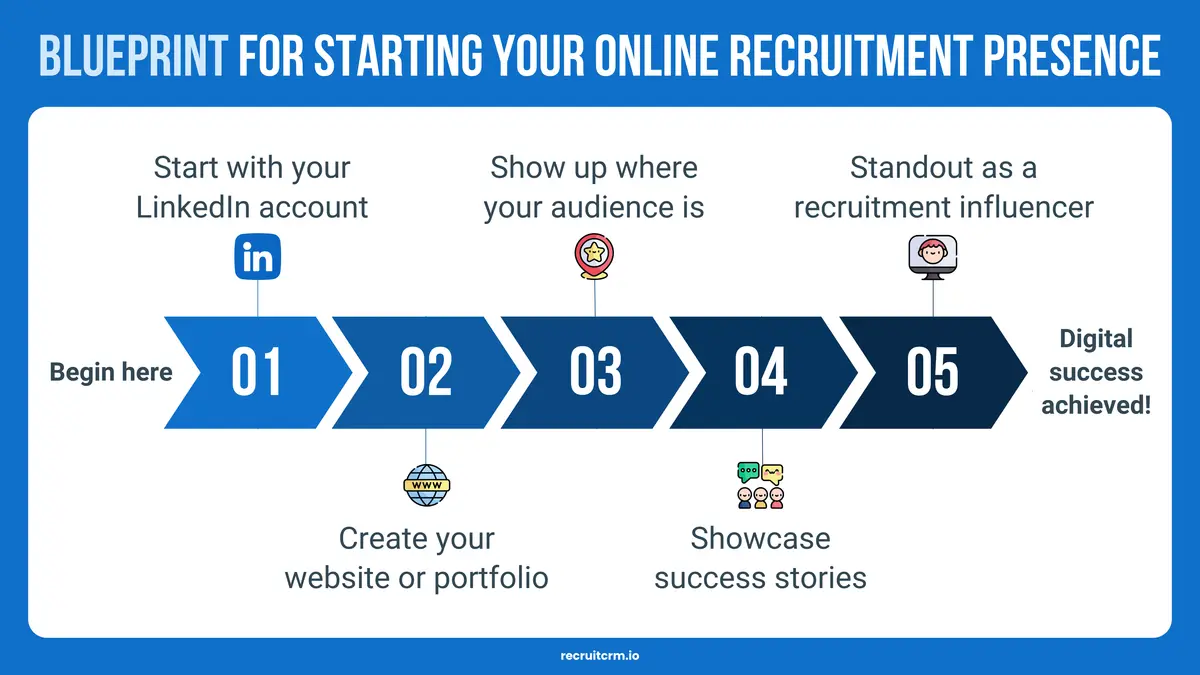 digital presence for recruiters