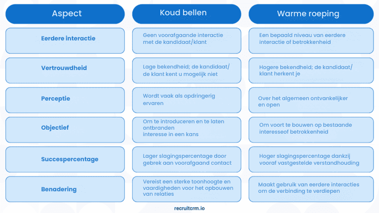 bellen vs. warm