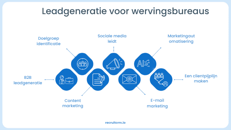 leadgeneratiestrategieën