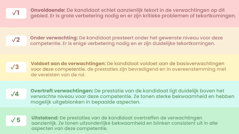 gestandaardiseerde beoordelingsschaal