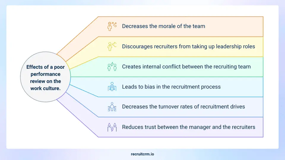 recruiter performance review