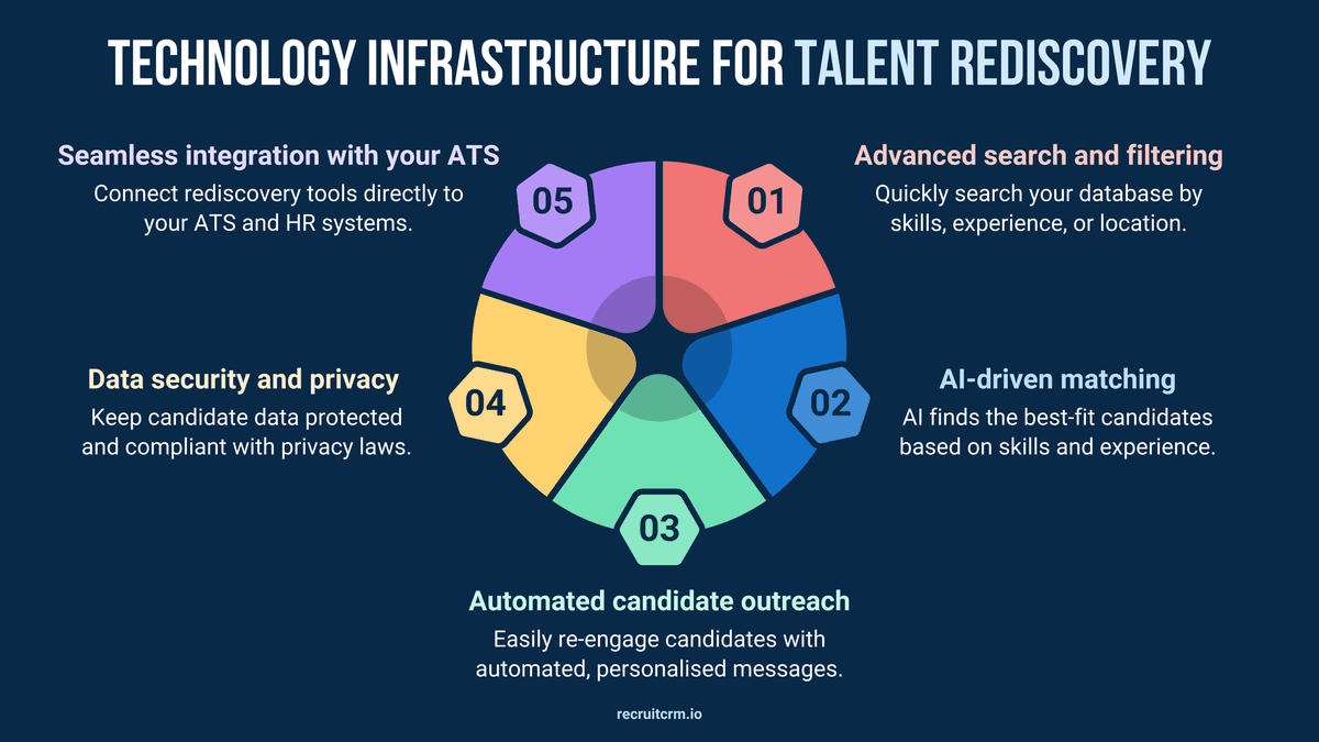 Technology infrastructure for talent rediscovery