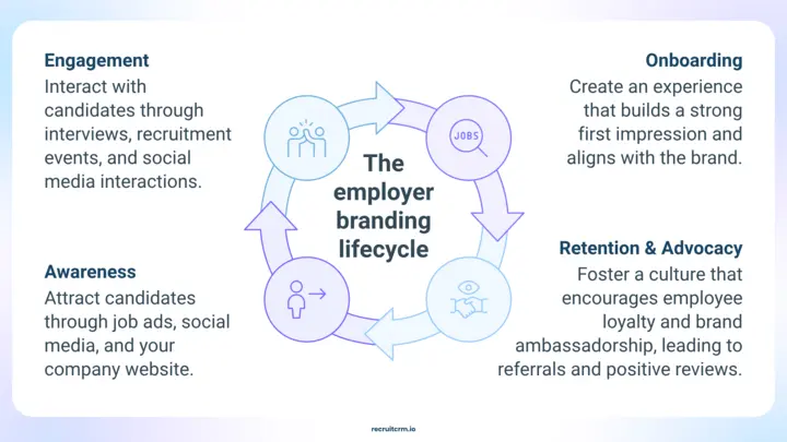 employer branding channels