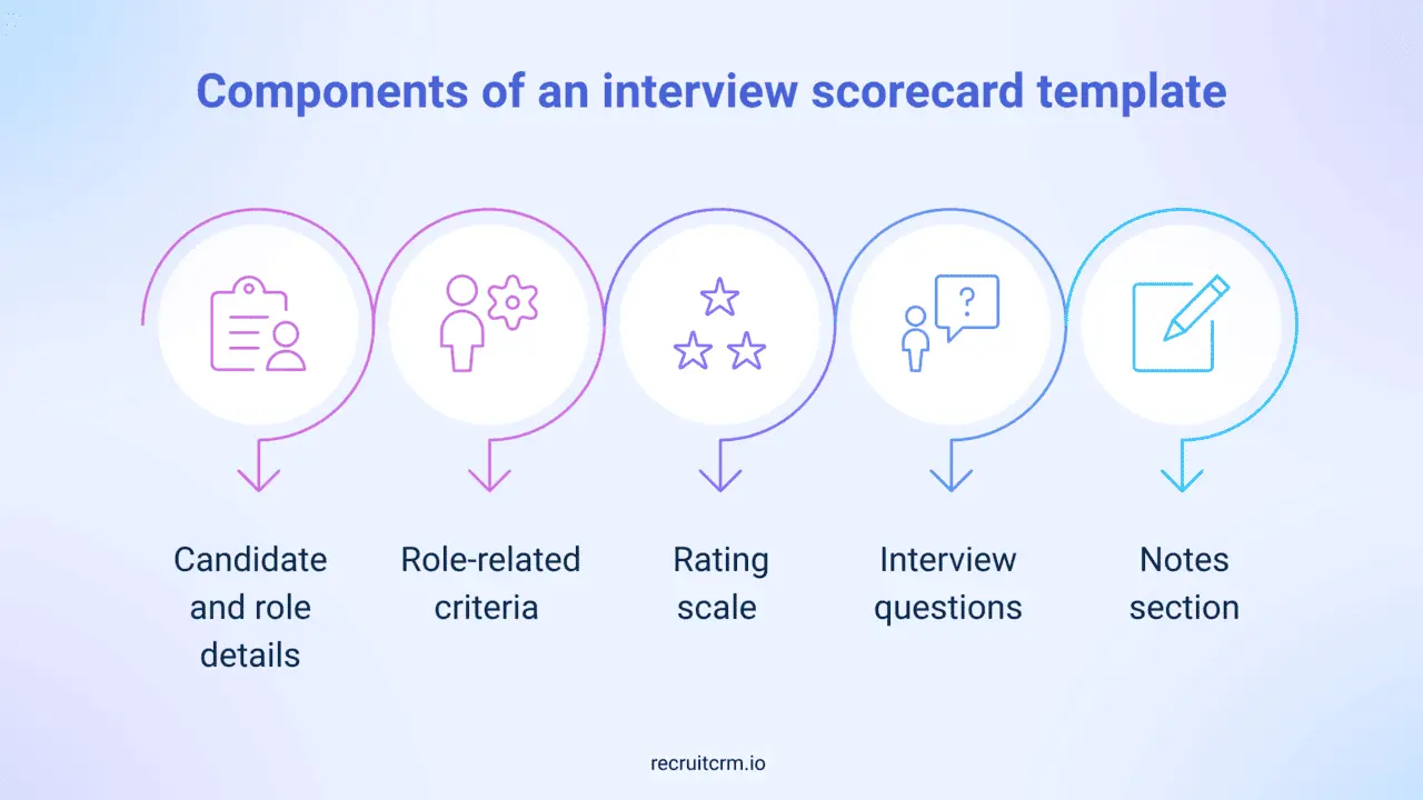 Components of Interview scorecards