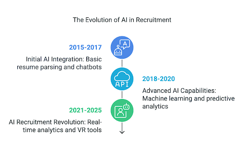 Evolution of AI in hiring