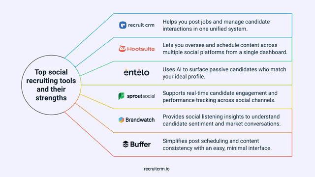 Top 6 social recruiting software