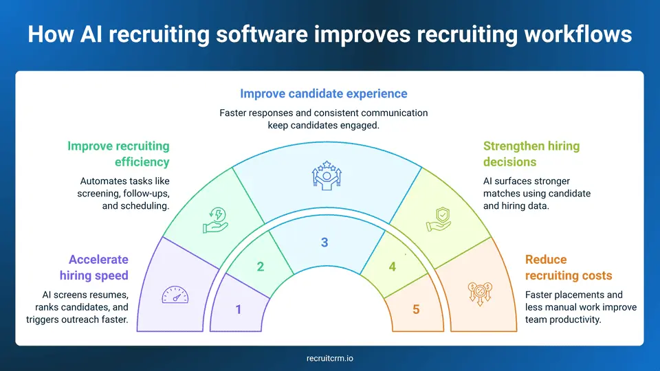 Key benefits of using AI recruiting software