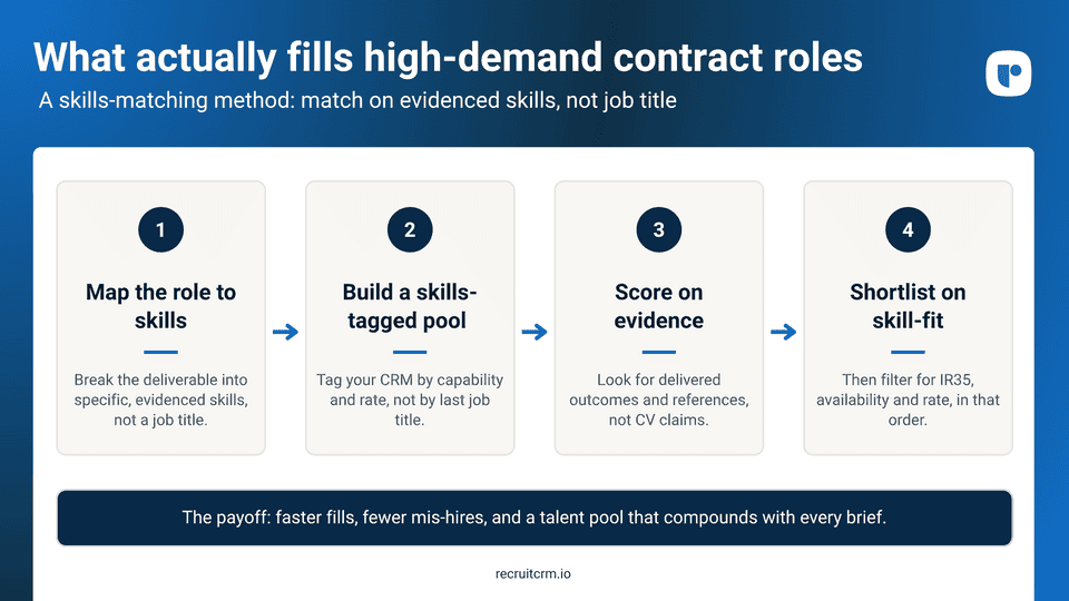 Four-step method for filling contract roles: map role to skills, build a skills-tagged pool, score on evidence, shortlist.