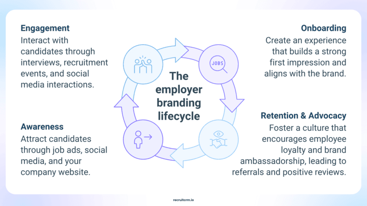 Employer Graphics 5 employer branding channels you must utilize as a recruiter