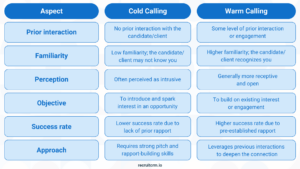 um infográfico sobre as cold calls no recrutamento