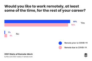 candidates want to work remotely