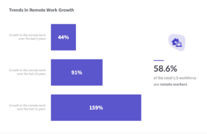 tendências de crescimento do trabalho à distância