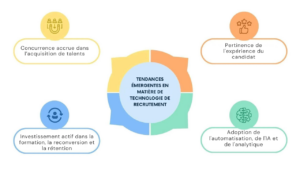 technologie du recrutement