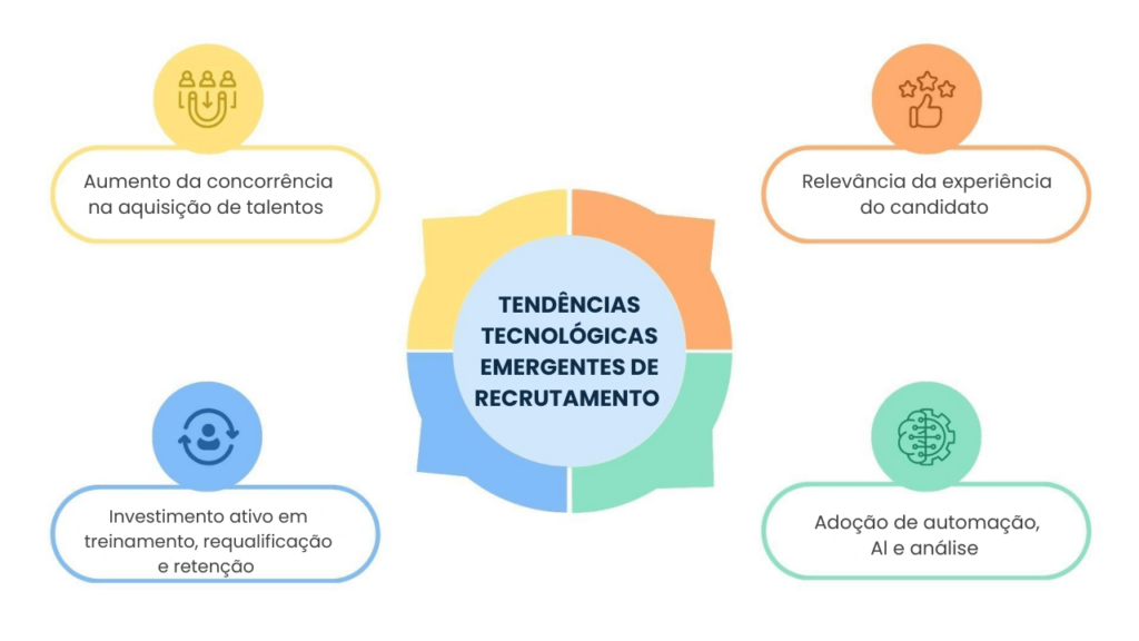 tecnologia de recrutamento