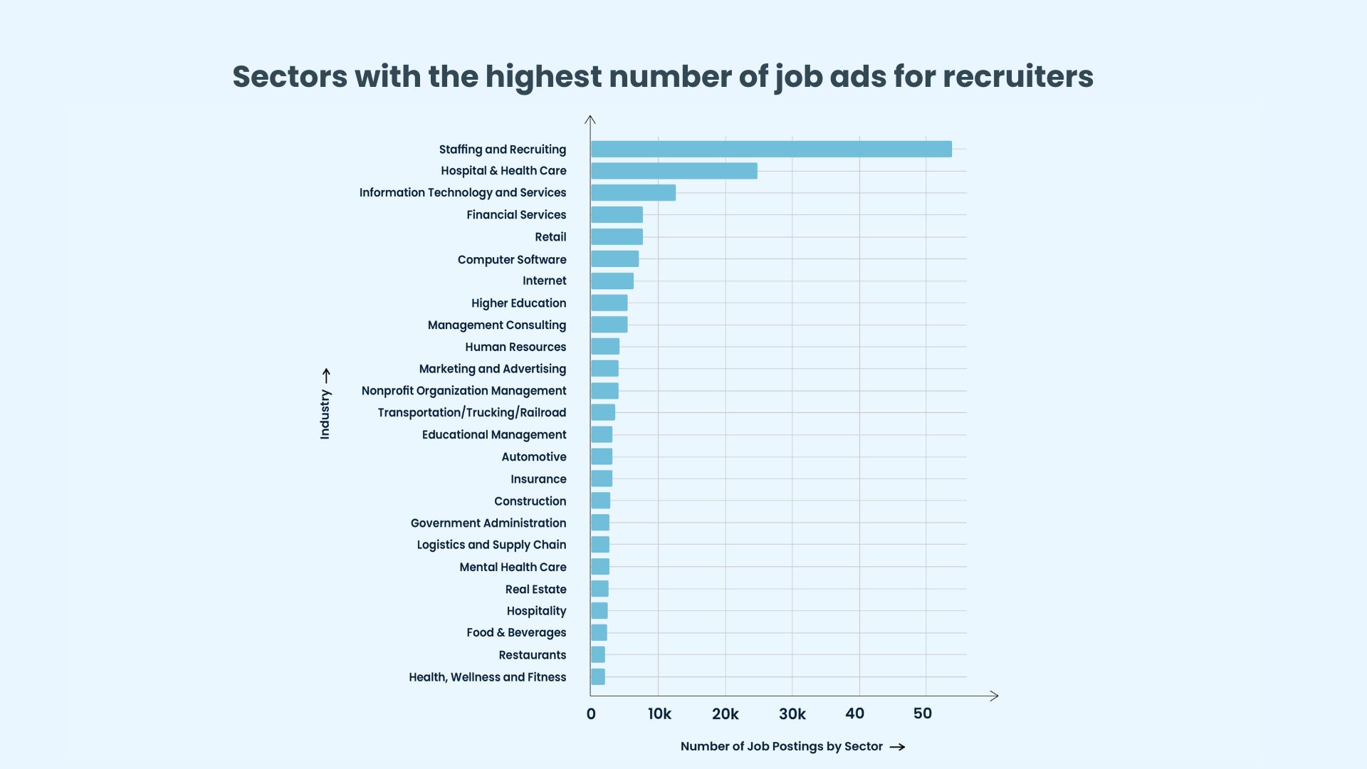 Sectors with the highest number of job ads for recruiters