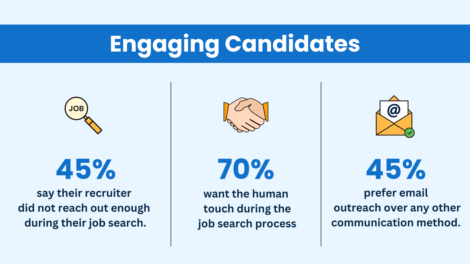 Engaging candidates