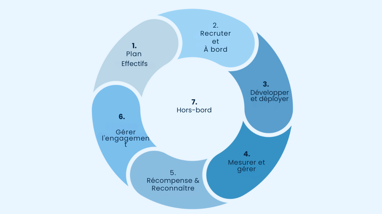 recrutement connecté