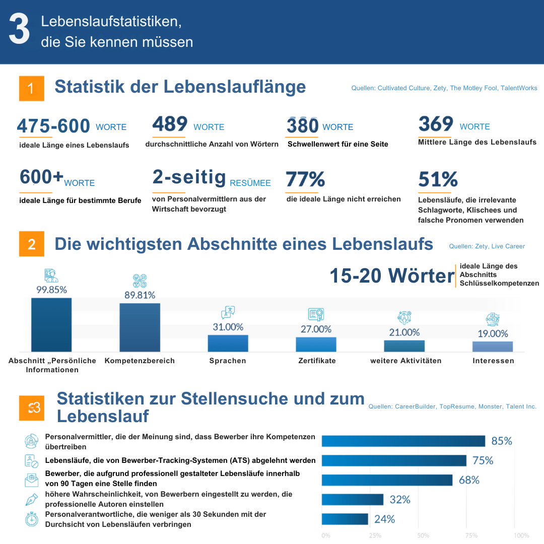 Lebenslauf eines Kandidaten