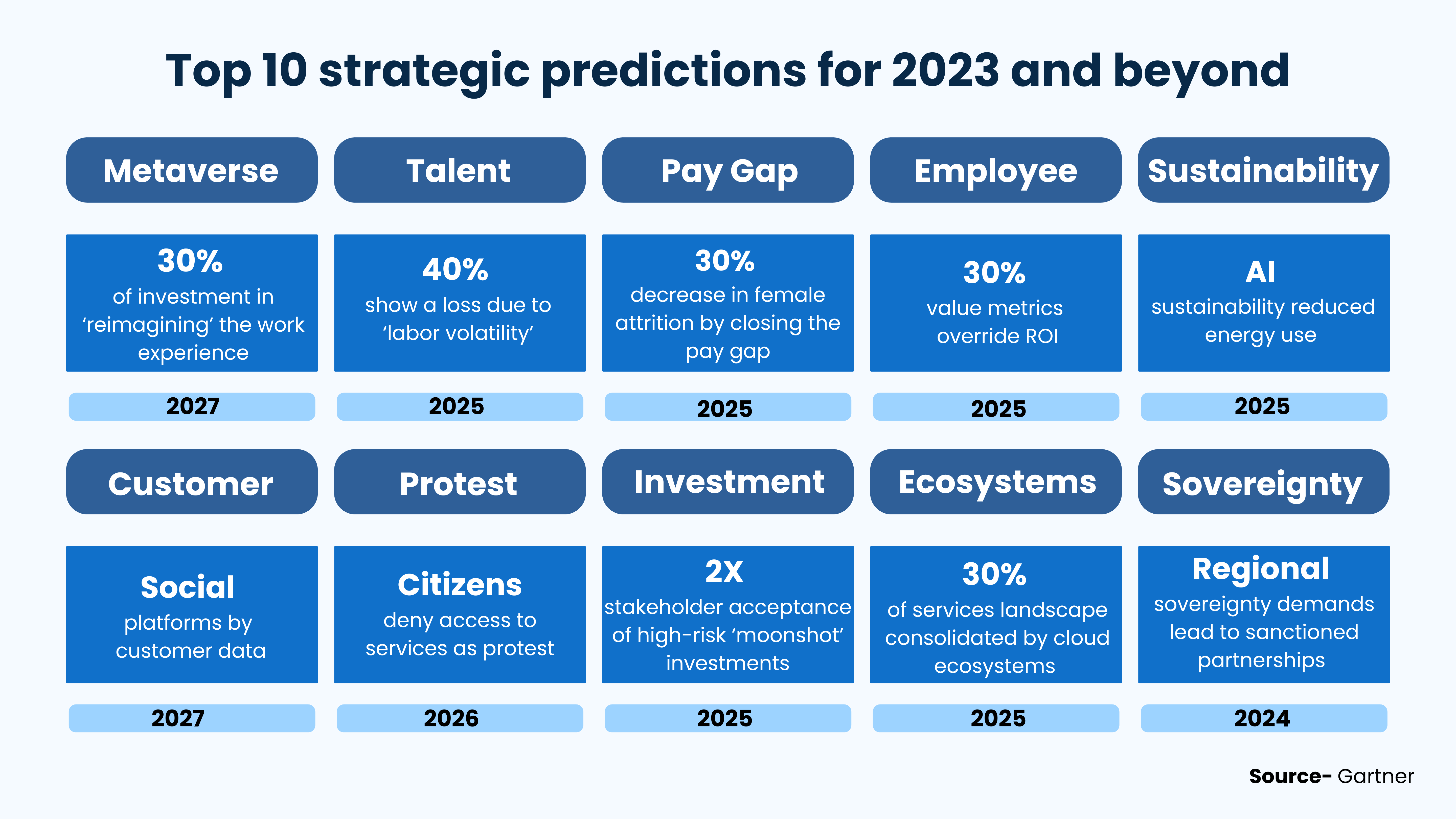 strategic predictions for 2023