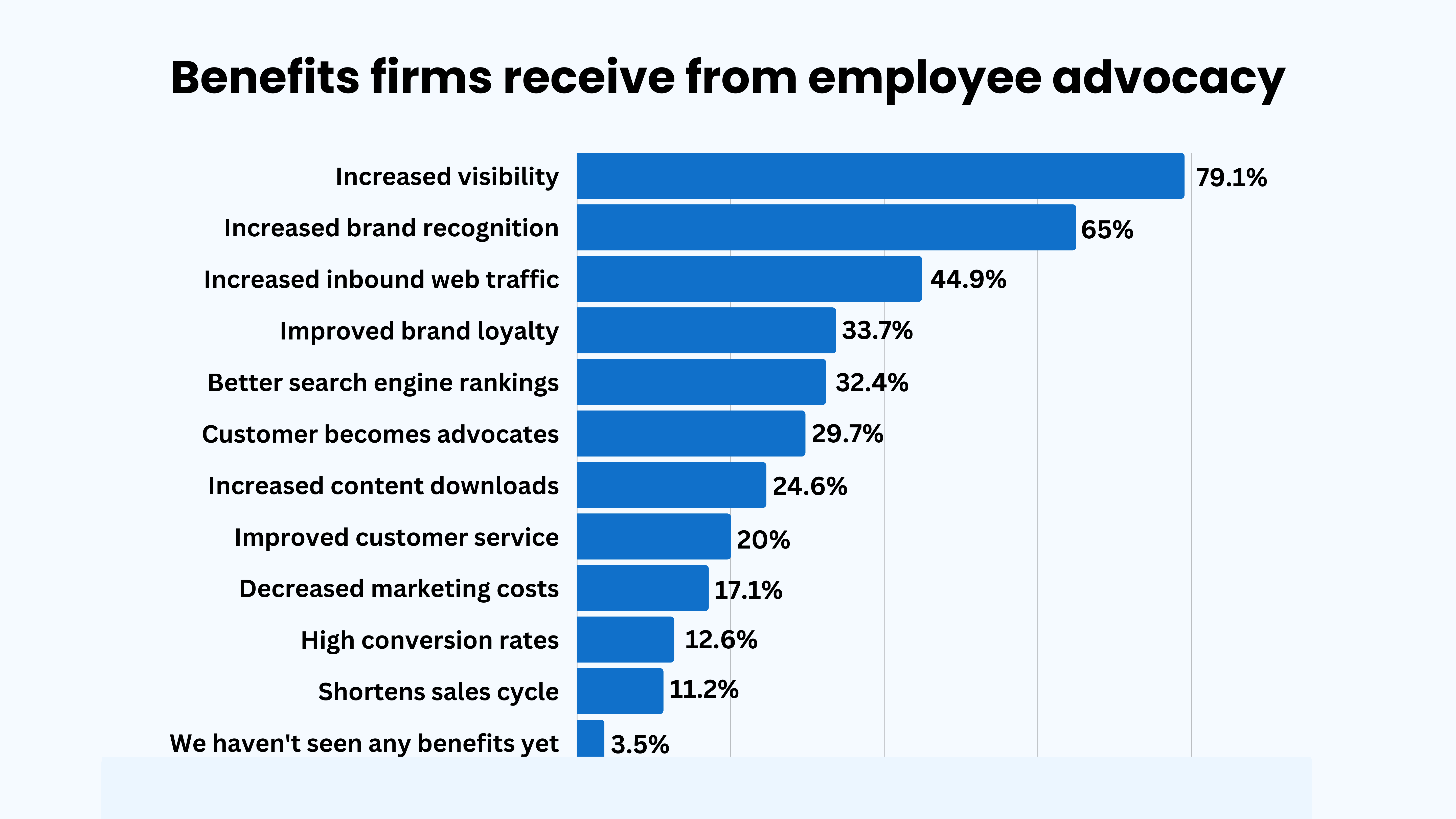 benefits firm receive from employee advocacy