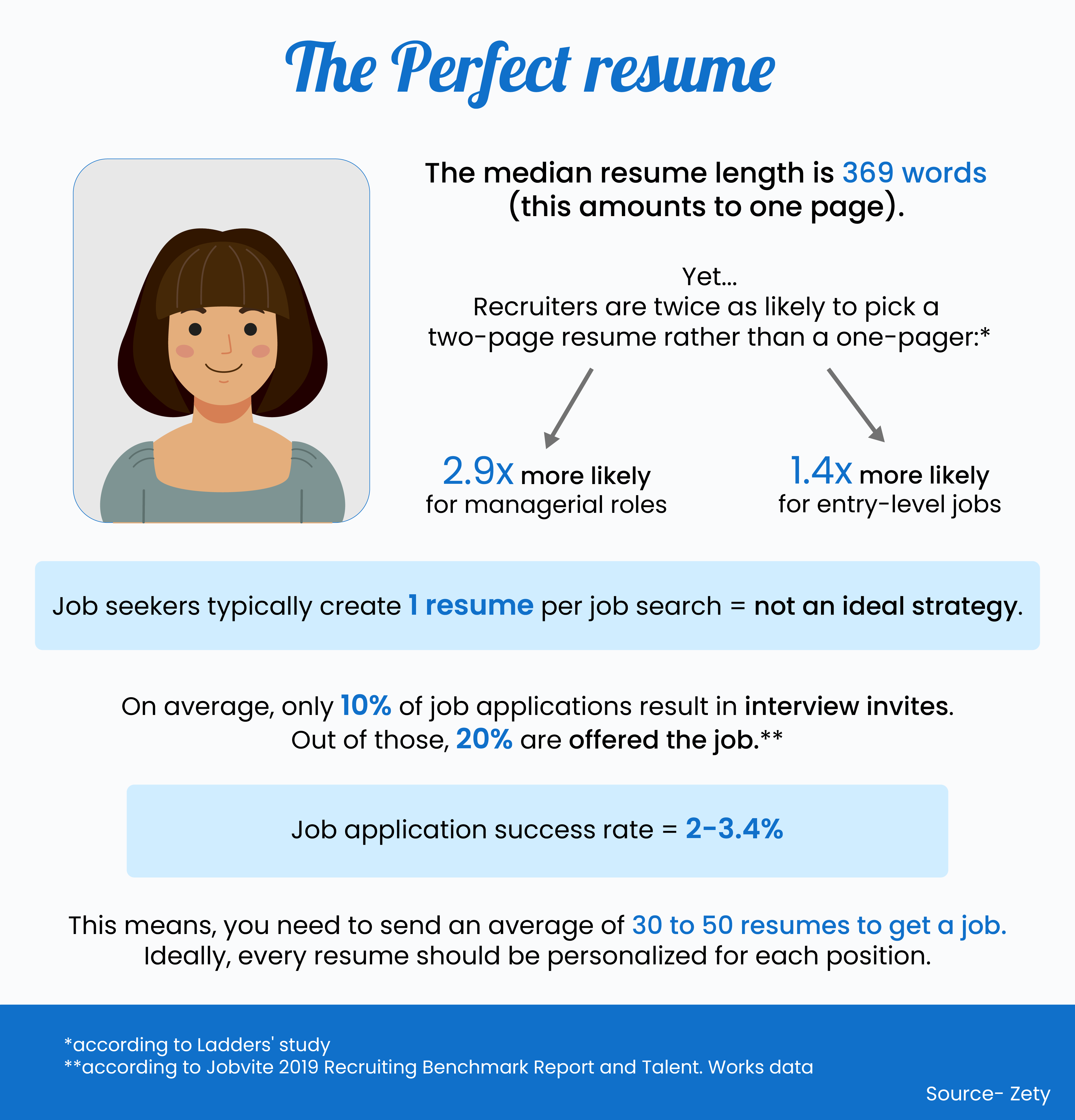 structure du curriculum vitae du candidat