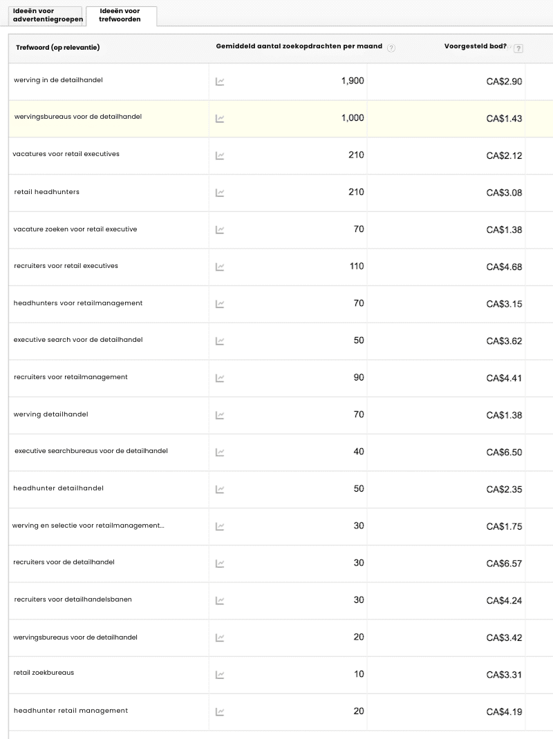 Google Adwords gebruiken 