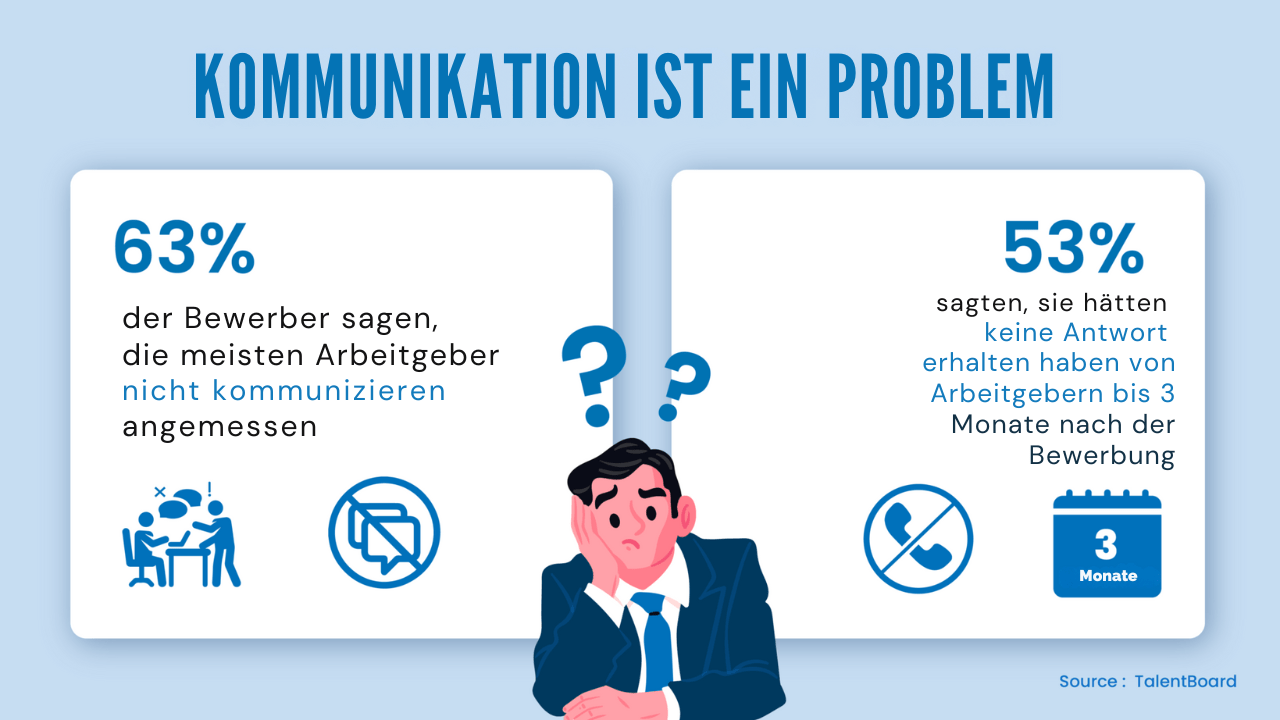 Geschwindigkeit bei der Einstellung