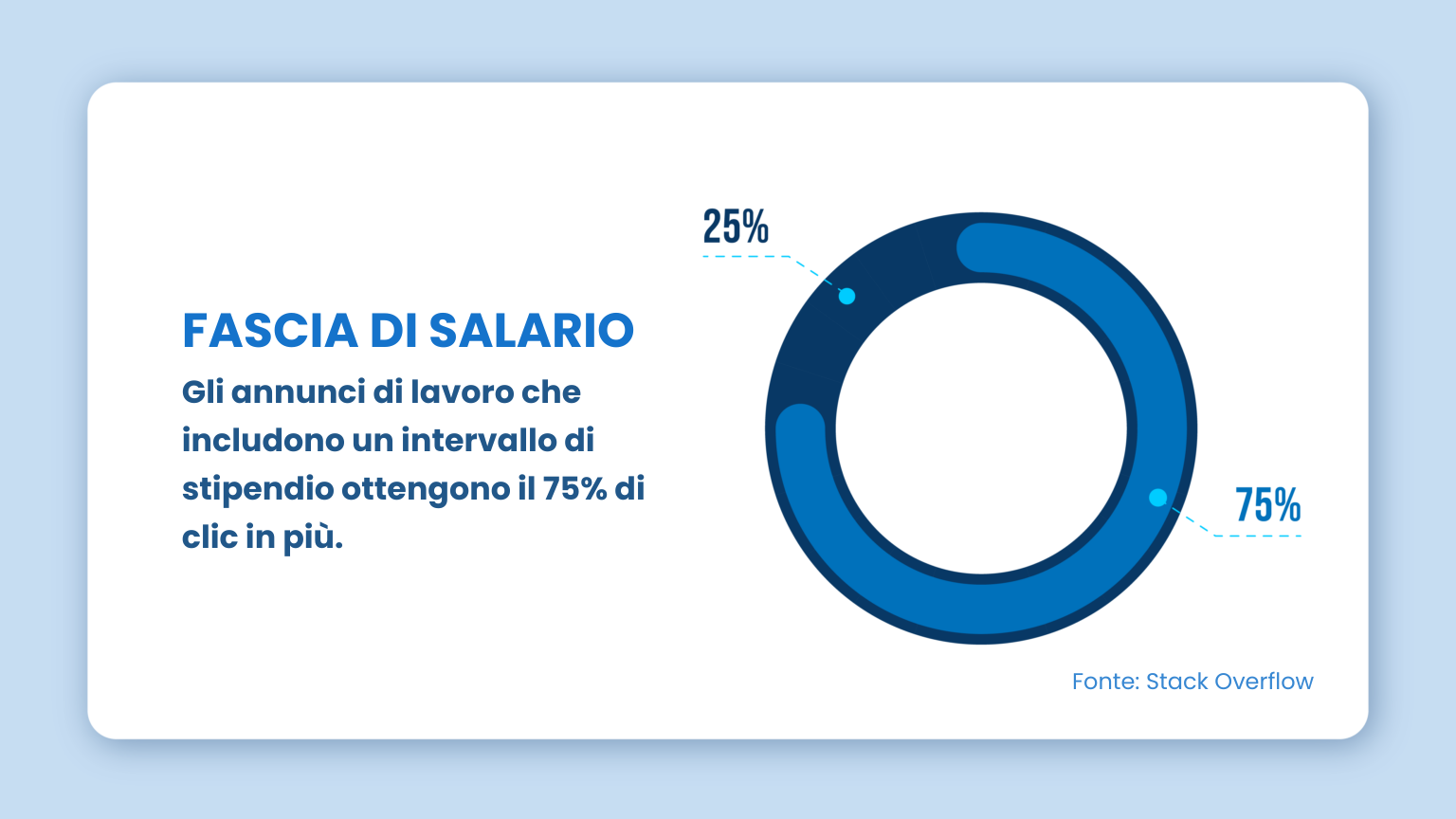 24 ore per riempire? Acceleri la velocità di assunzione come mai prima d'ora!