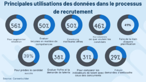 le recrutement proactif