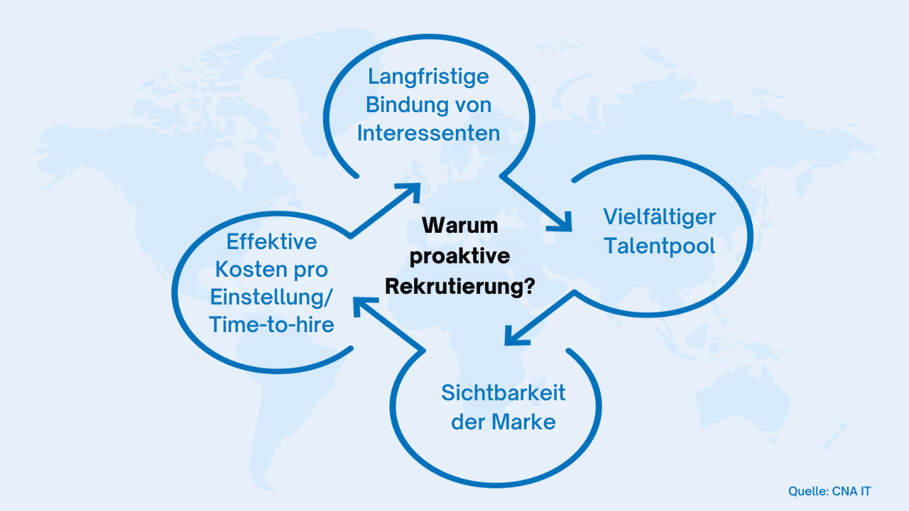 proaktive Rekrutierung
