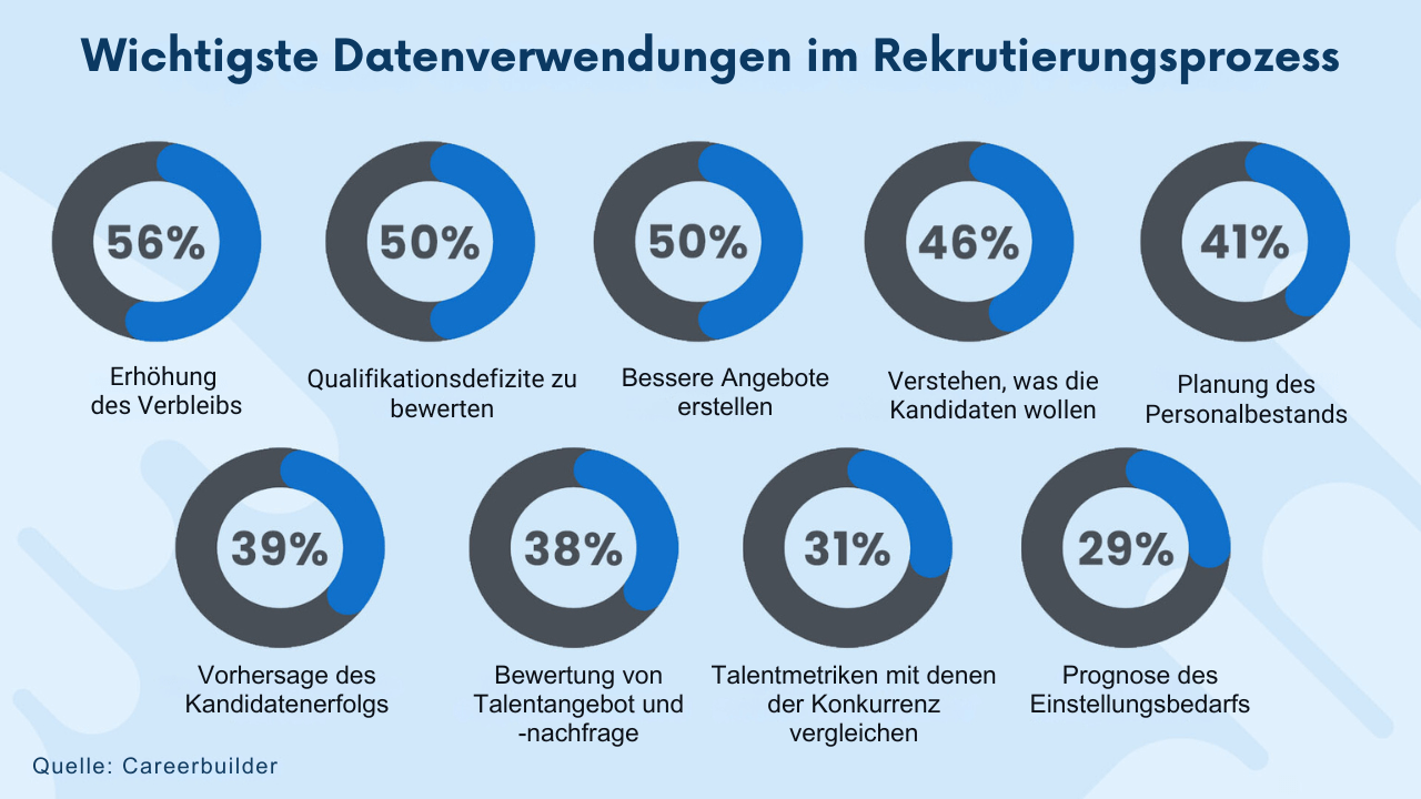proaktive Rekrutierung