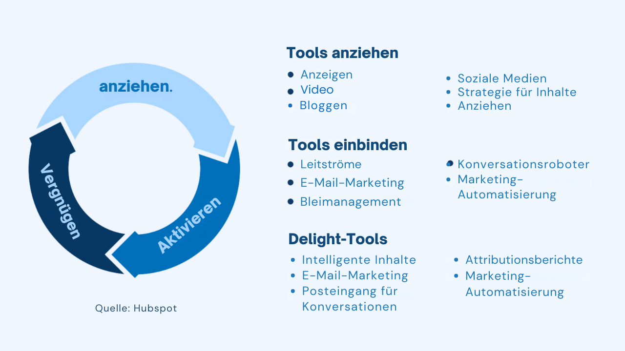 Inbound-Rekrutierung