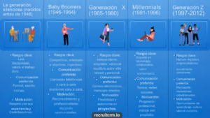 múltiples generaciones