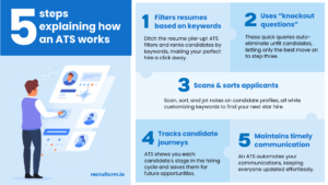 how does an applicant tracking system work? a visual representation
