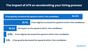 Impact of ATS on hiring