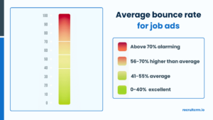 bounce rate on job ads