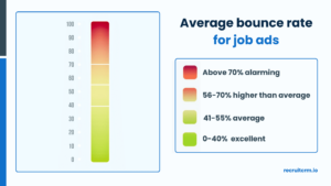 bouncepercentage op vacatures