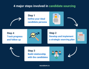 le processus de recherche de candidats