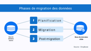 Migration des données dans le domaine du recrutement